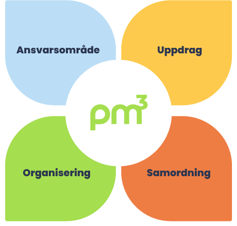 Om pm3 pm3 byggstenar